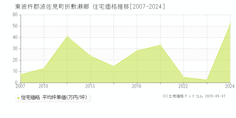 東彼杵郡波佐見町折敷瀬郷の住宅価格推移グラフ 