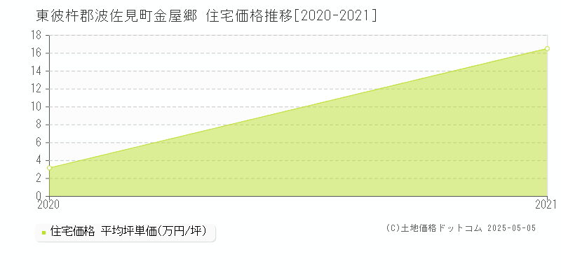 金屋郷(東彼杵郡波佐見町)の住宅価格推移グラフ(坪単価)[2020-2021年]