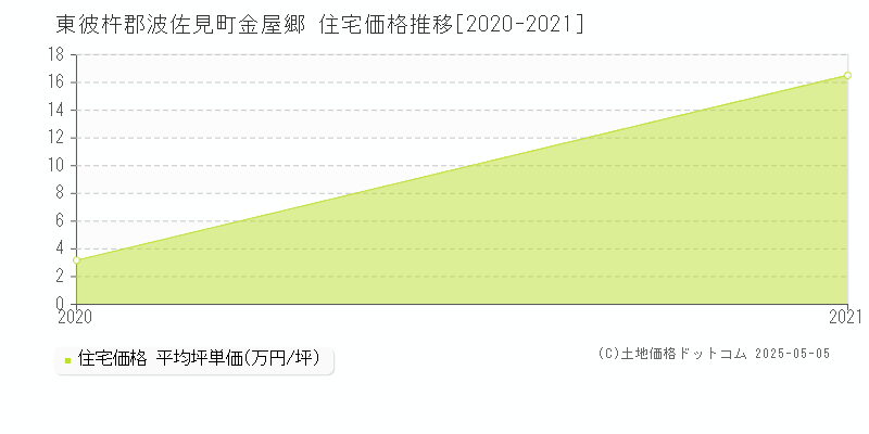 東彼杵郡波佐見町金屋郷の住宅価格推移グラフ 