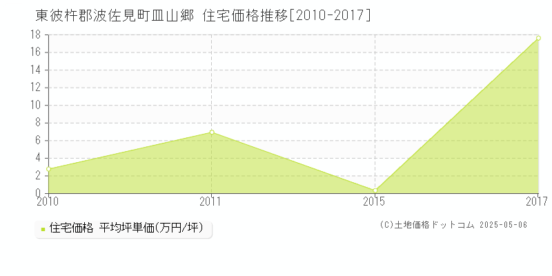 皿山郷(東彼杵郡波佐見町)の住宅価格推移グラフ(坪単価)[2010-2017年]