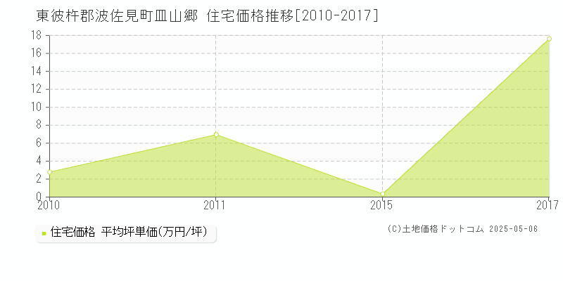 東彼杵郡波佐見町皿山郷の住宅価格推移グラフ 