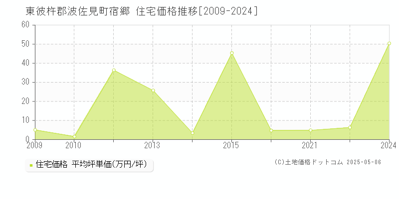 宿郷(東彼杵郡波佐見町)の住宅価格推移グラフ(坪単価)[2009-2024年]