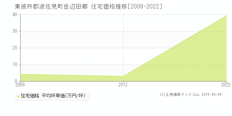 岳辺田郷(東彼杵郡波佐見町)の住宅価格推移グラフ(坪単価)[2009-2022年]