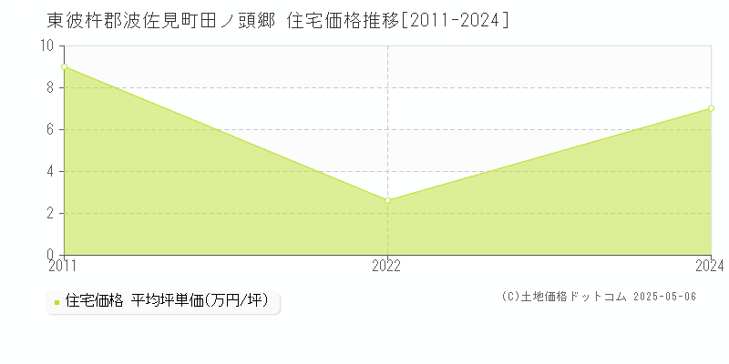 田ノ頭郷(東彼杵郡波佐見町)の住宅価格推移グラフ(坪単価)[2011-2024年]