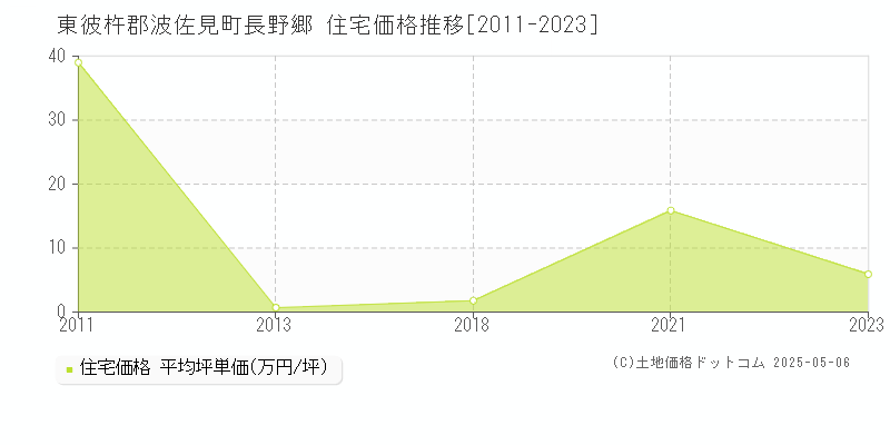 長野郷(東彼杵郡波佐見町)の住宅価格推移グラフ(坪単価)[2011-2023年]
