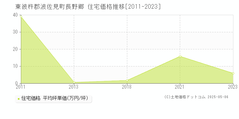 東彼杵郡波佐見町長野郷の住宅価格推移グラフ 