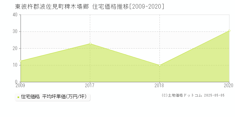 稗木場郷(東彼杵郡波佐見町)の住宅価格推移グラフ(坪単価)[2009-2020年]