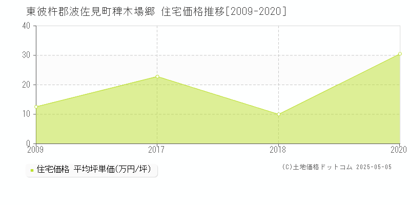 東彼杵郡波佐見町稗木場郷の住宅価格推移グラフ 