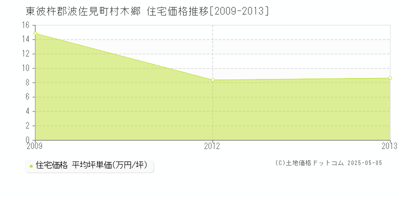 東彼杵郡波佐見町村木郷の住宅価格推移グラフ 