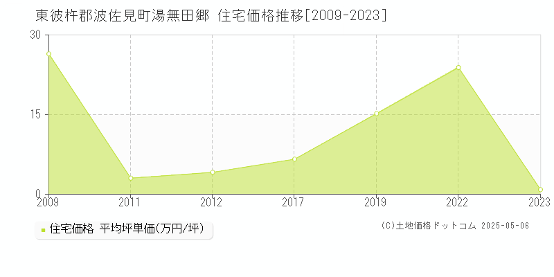 湯無田郷(東彼杵郡波佐見町)の住宅価格推移グラフ(坪単価)[2009-2023年]