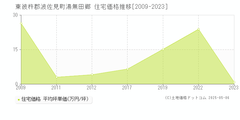 東彼杵郡波佐見町湯無田郷の住宅価格推移グラフ 