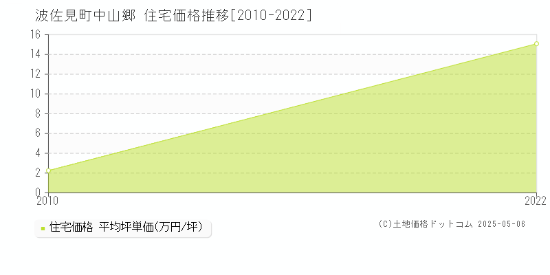中山郷(波佐見町)の住宅価格推移グラフ(坪単価)[2010-2022年]