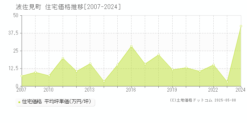 波佐見町(長崎県)の住宅価格推移グラフ(坪単価)[2007-2024年]