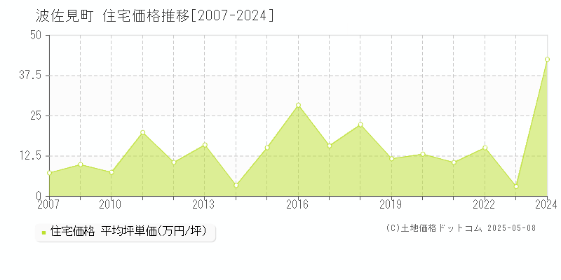 東彼杵郡波佐見町の住宅価格推移グラフ 