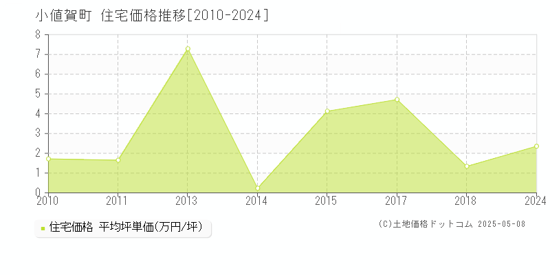 小値賀町(長崎県)の住宅価格推移グラフ(坪単価)[2010-2024年]