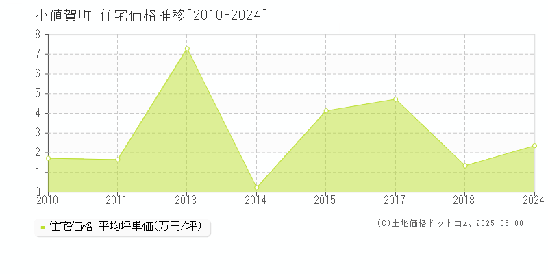 北松浦郡小値賀町の住宅価格推移グラフ 