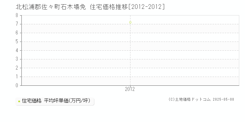 石木場免(北松浦郡佐々町)の住宅価格推移グラフ(坪単価)[2012-2012年]