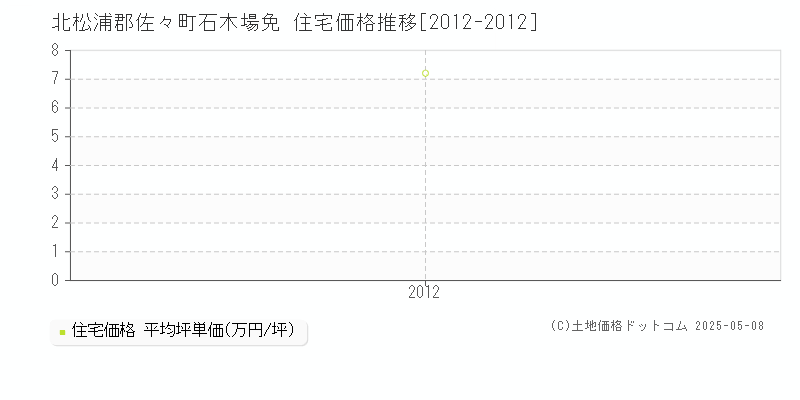 北松浦郡佐々町石木場免の住宅価格推移グラフ 