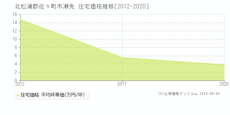 市瀬免(北松浦郡佐々町)の住宅価格推移グラフ(坪単価)[2012-2020年]