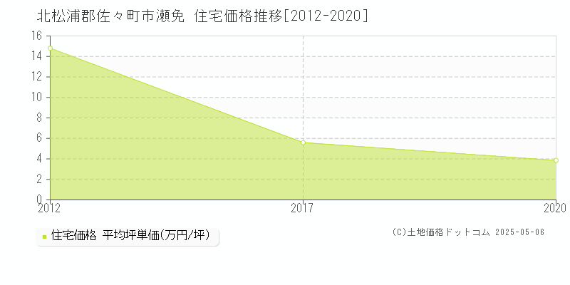 北松浦郡佐々町市瀬免の住宅価格推移グラフ 