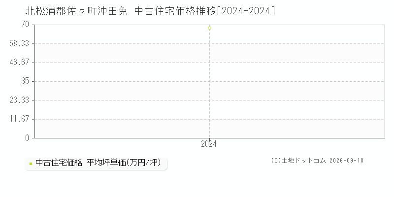 北松浦郡佐々町沖田免の中古住宅価格推移グラフ(坪単価)[2024-2024年]