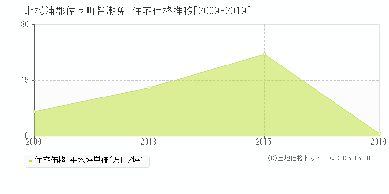 皆瀬免(北松浦郡佐々町)の住宅価格推移グラフ(坪単価)[2009-2019年]