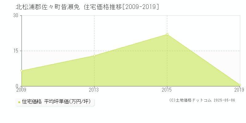 北松浦郡佐々町皆瀬免の住宅価格推移グラフ 