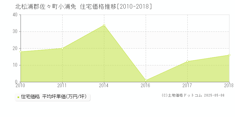 小浦免(北松浦郡佐々町)の住宅価格推移グラフ(坪単価)[2010-2018年]