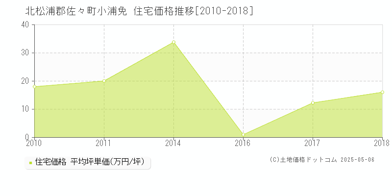 北松浦郡佐々町小浦免の住宅価格推移グラフ 