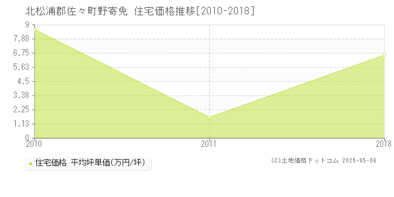 北松浦郡佐々町野寄免の住宅価格推移グラフ 