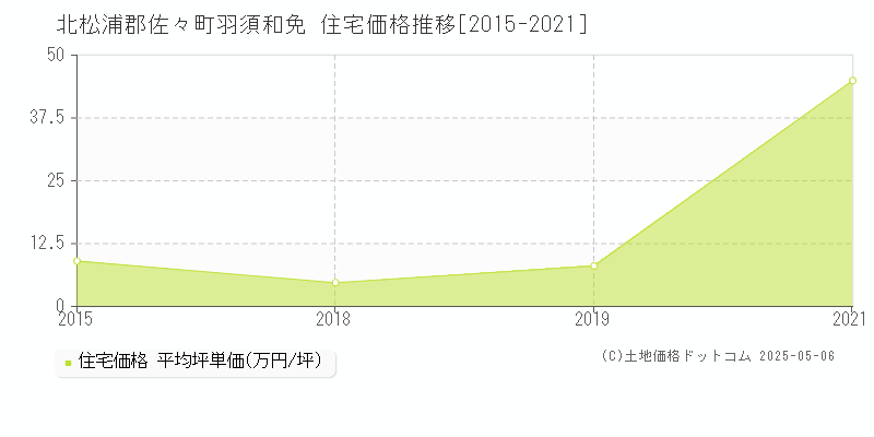 羽須和免(北松浦郡佐々町)の住宅価格推移グラフ(坪単価)[2015-2021年]