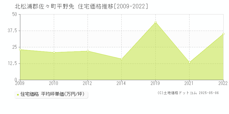 平野免(北松浦郡佐々町)の住宅価格推移グラフ(坪単価)[2009-2022年]