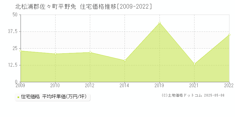 北松浦郡佐々町平野免の住宅価格推移グラフ 