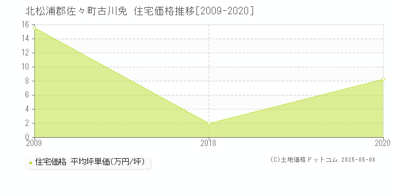 古川免(北松浦郡佐々町)の住宅価格推移グラフ(坪単価)[2009-2020年]