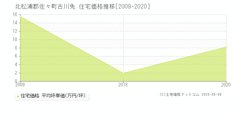 北松浦郡佐々町古川免の住宅価格推移グラフ 