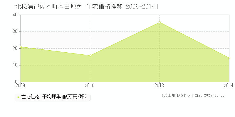 本田原免(北松浦郡佐々町)の住宅価格推移グラフ(坪単価)[2009-2014年]