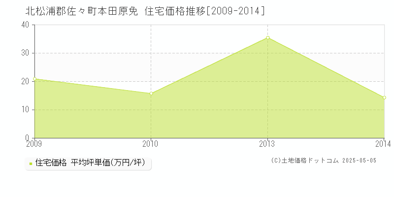 北松浦郡佐々町本田原免の住宅価格推移グラフ 