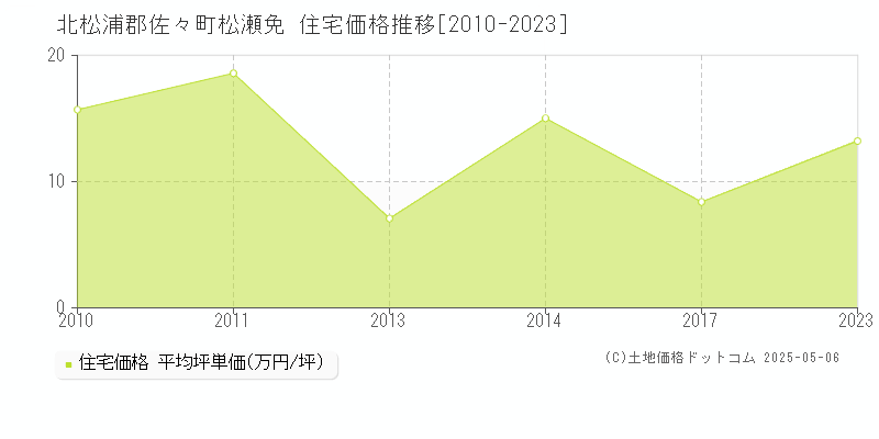 松瀬免(北松浦郡佐々町)の住宅価格推移グラフ(坪単価)[2010-2023年]