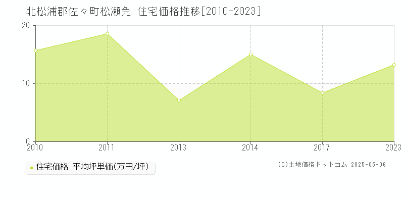 北松浦郡佐々町松瀬免の住宅価格推移グラフ 