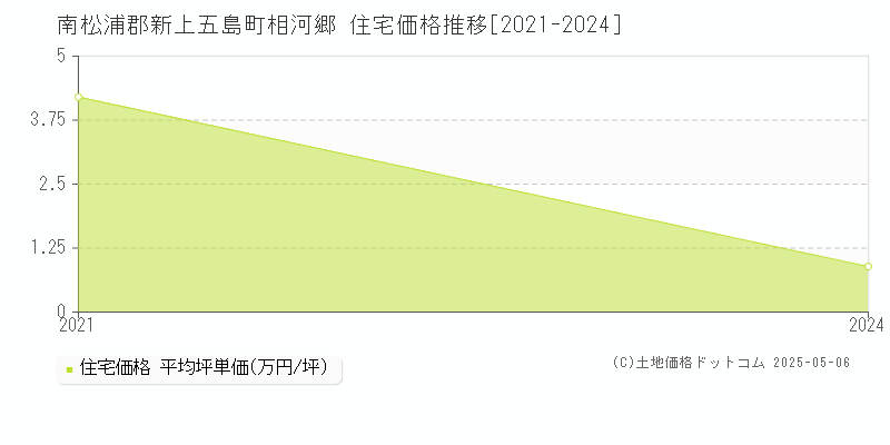 相河郷(南松浦郡新上五島町)の住宅価格推移グラフ(坪単価)[2021-2024年]