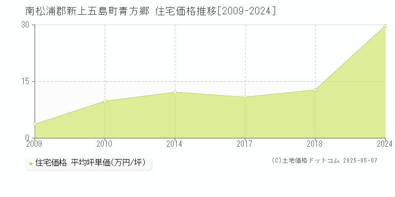 青方郷(南松浦郡新上五島町)の住宅価格推移グラフ(坪単価)[2009-2024年]