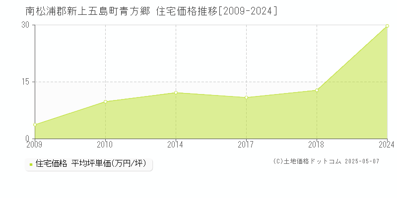 南松浦郡新上五島町青方郷の住宅価格推移グラフ 