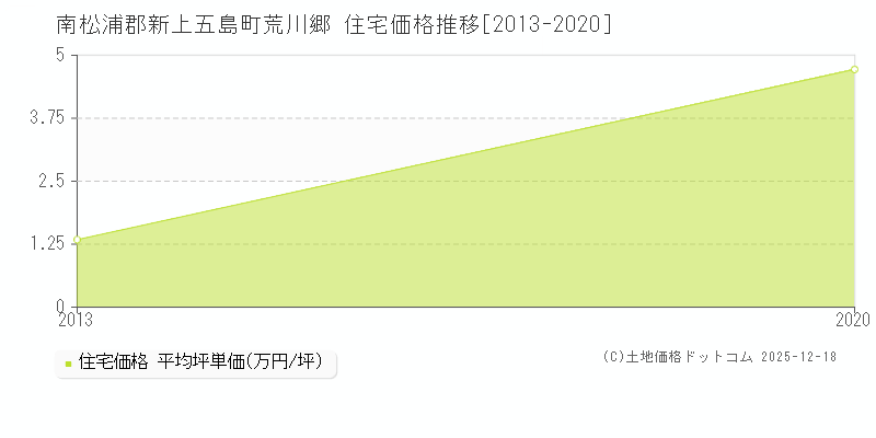 荒川郷(南松浦郡新上五島町)の住宅価格推移グラフ(坪単価)[2013-2020年]