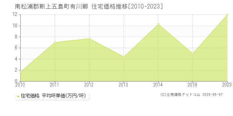 有川郷(南松浦郡新上五島町)の住宅価格推移グラフ(坪単価)[2010-2023年]