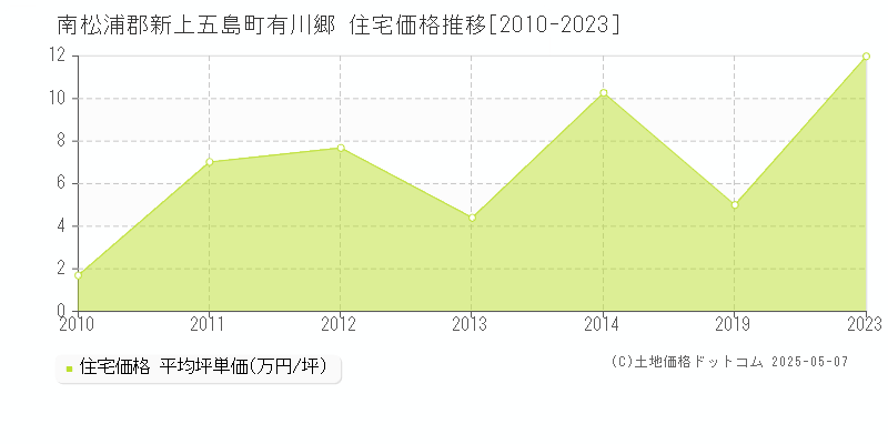 南松浦郡新上五島町有川郷の住宅価格推移グラフ 