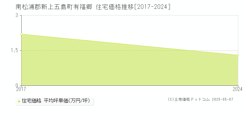 有福郷(南松浦郡新上五島町)の住宅価格推移グラフ(坪単価)[2017-2024年]