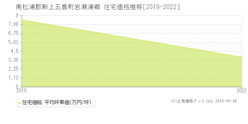 南松浦郡新上五島町岩瀬浦郷の住宅取引価格推移グラフ 