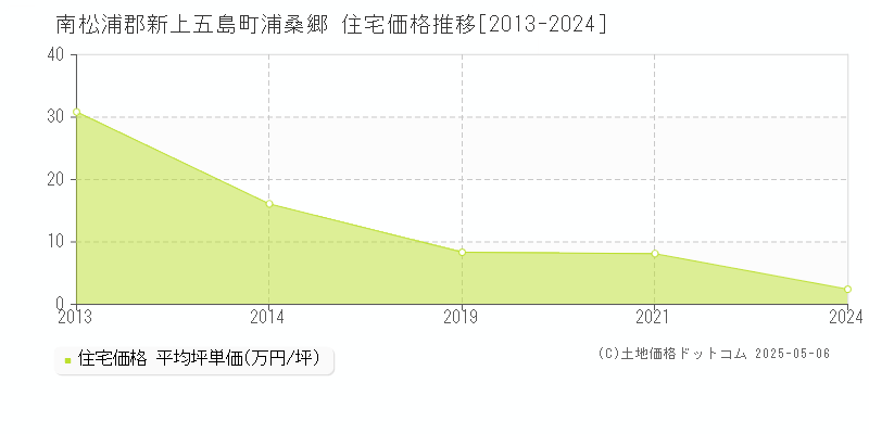 浦桑郷(南松浦郡新上五島町)の住宅価格推移グラフ(坪単価)[2013-2024年]