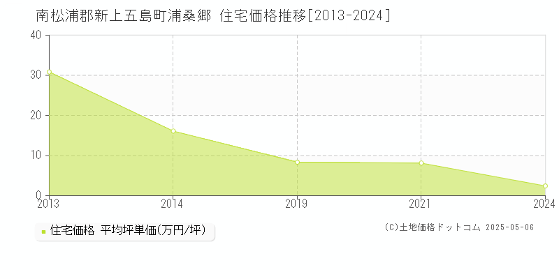 南松浦郡新上五島町浦桑郷の住宅価格推移グラフ 