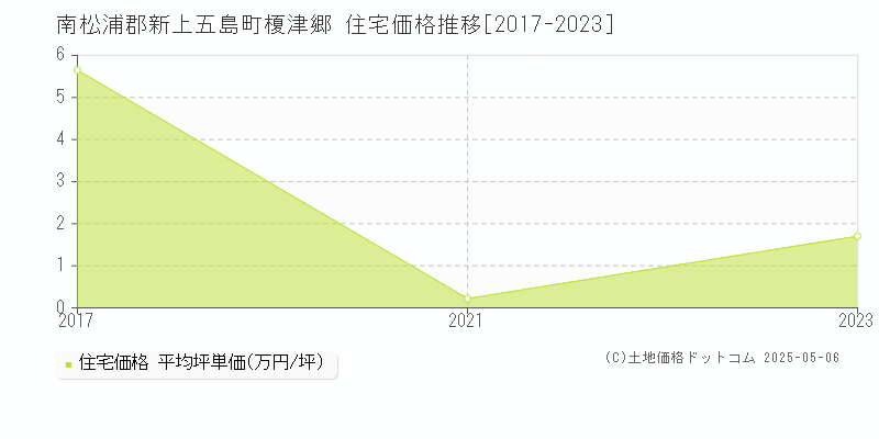 榎津郷(南松浦郡新上五島町)の住宅価格推移グラフ(坪単価)[2017-2023年]